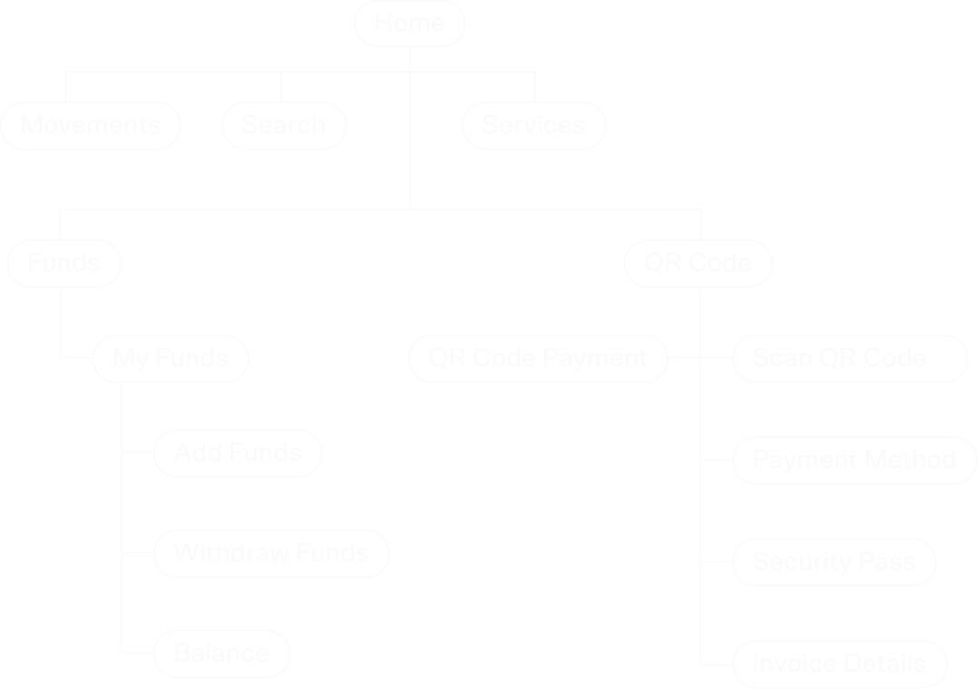 EasyCash: information architecture, the full product as one tree