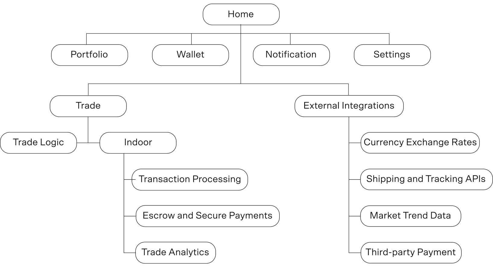 Rdeal: information architecture, trade, escrow, integrations
