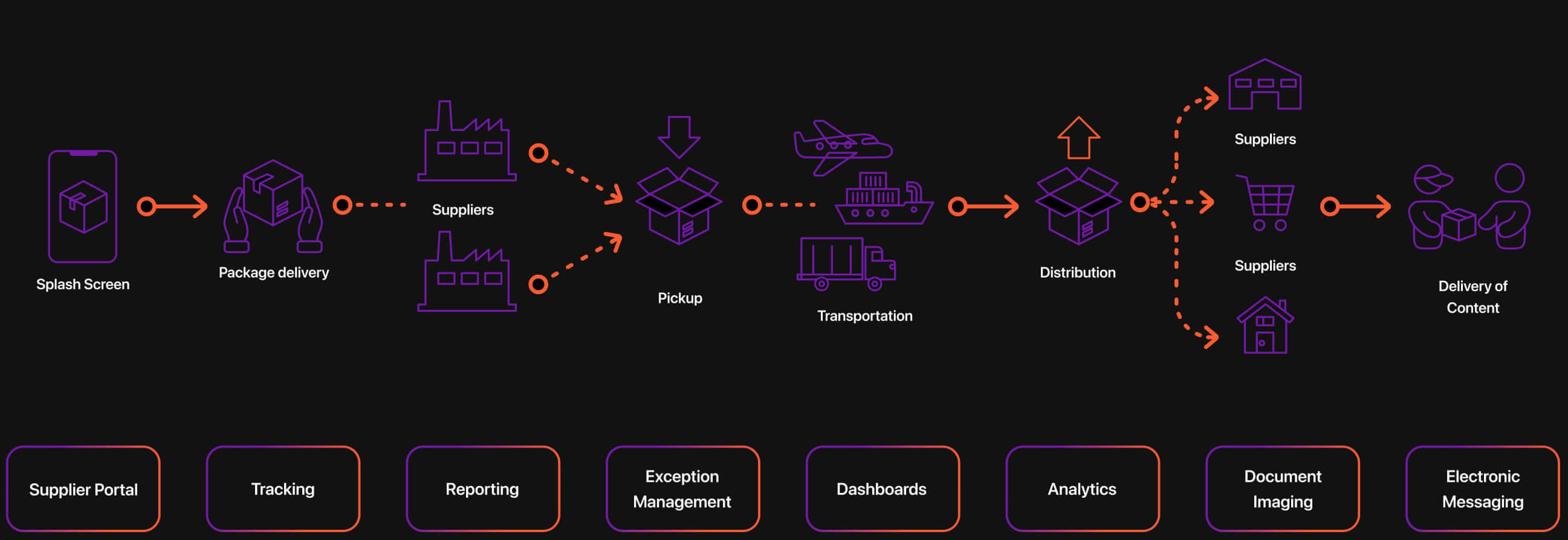 Senden: service flow, from drop-off to delivery